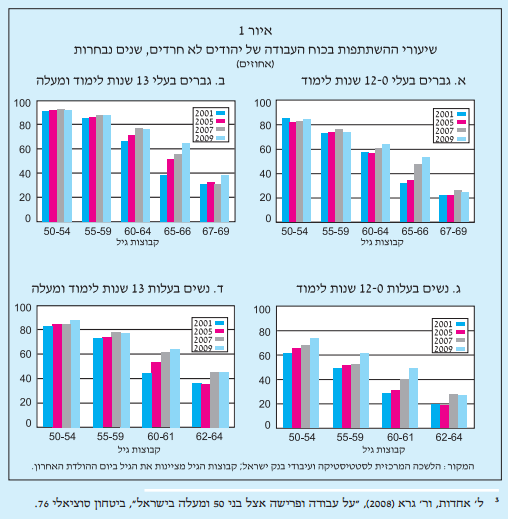 בני חמישים פלוס מתקשים למצוא עבודה -שיעור השתתפות בכוח העבודה