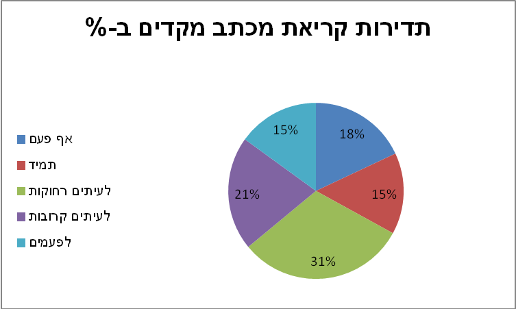 תדירות קריאת מכתב מקדים לקורות חיים באחוזים